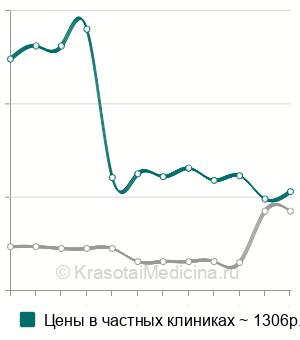 Средняя стоимость посева мокроты на флору с определением чувствительности в Москве