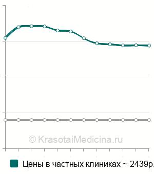 Средняя стоимость биохимии крови (оценка функции почек) в Москве