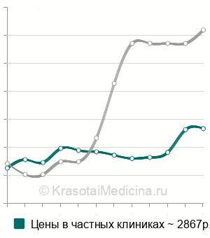 Средняя стоимость гистология биоптата органов мочевыделительной системы в Москве