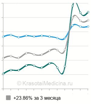 Средняя стоимость посев мочи на микрофлору в Москве