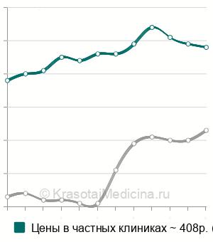Средняя стоимость проба Реберга в Москве