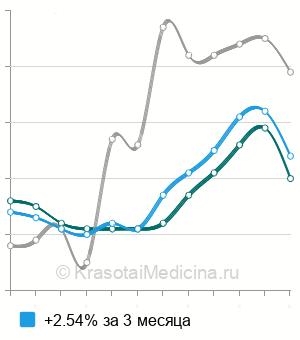 Средняя стоимость общий анализ мочи в Москве