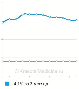 Средняя стоимость нефрологический комплекс в Москве