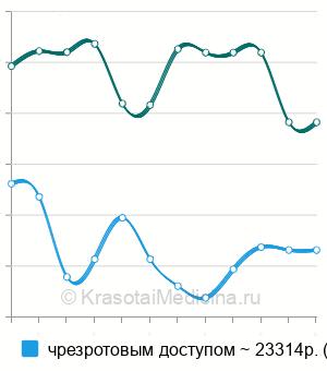 Средняя стоимость аденотомии в Москве
