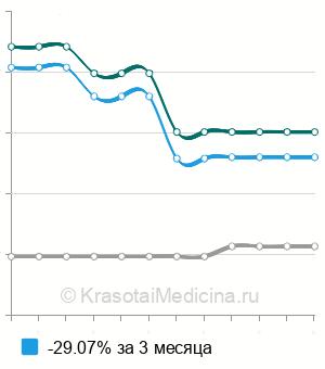 Средняя стоимость аденотонзиллотомия у детей в Москве
