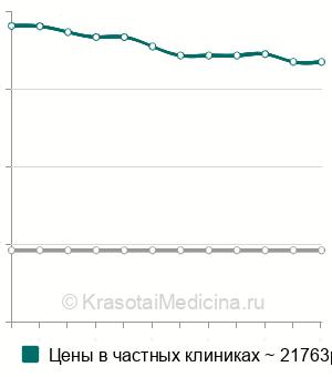 Средняя стоимость эндоскопическая операция на трубных валиках в Москве