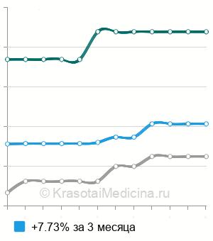 Средняя стоимость лазеркоагуляции неососудов роговицы в Москве