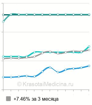 Средняя стоимость лазерная эпиляция молочных желез в Москве