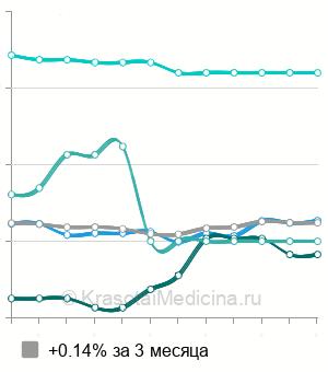 Средняя стоимость лазерной эпиляции подбородка в Москве