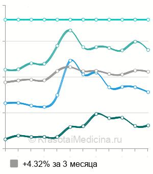 Средняя стоимость лазерная эпиляция декольте в Москве