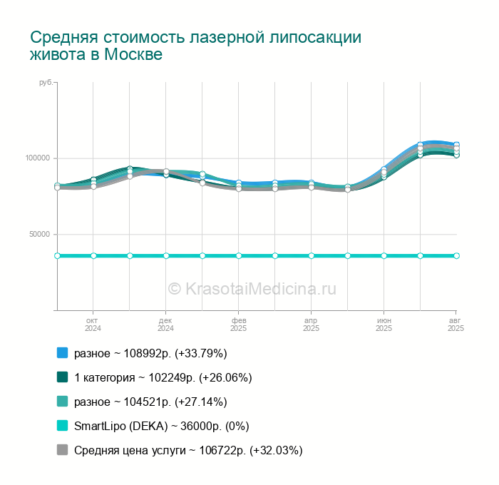 Лазерная липосакция живота — цены от 10 руб. в Москве, 40 адресов