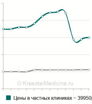 Средняя стоимость фоторефрактивной кератэктомии (ФРК) в Москве