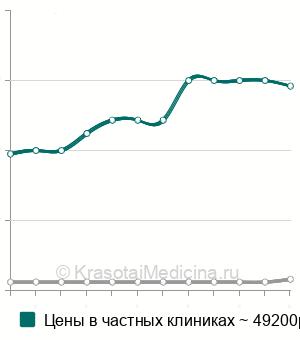 Средняя стоимость фоторефрактивная кератэктомия (ФРК) в Москве