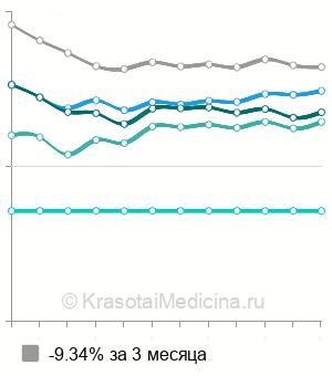 Средняя стоимость лазерное омоложение лица в Москве