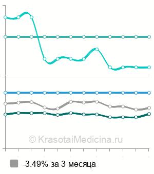 Средняя стоимость лазерное омоложение шеи в Москве