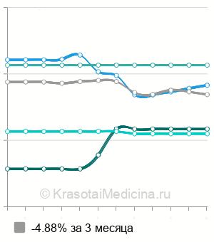 Средняя стоимость лазерная шлифовка декольте в Москве