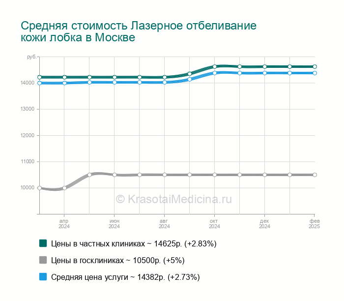 Лазерное отбеливание кожи лобка — цены от 3500 руб. в Москве, 22 адреса