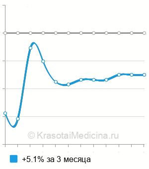 Средняя цена на лазерное отбеливание вульвы в Москве