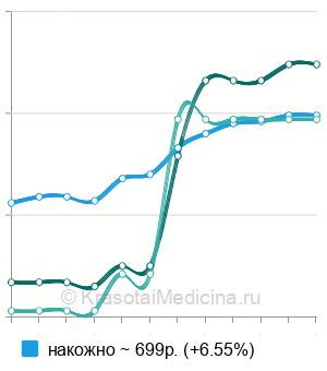 Средняя стоимость лазеротерапия ребенку в Москве