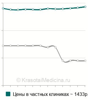 Средняя стоимость лазеротерапия ректально в Москве