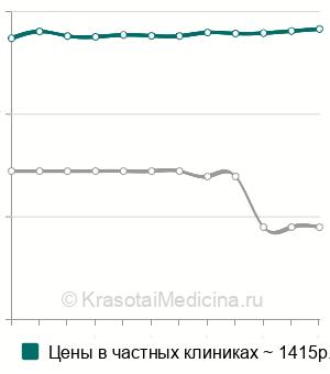 Средняя стоимость лазеротерапии ректально в Москве