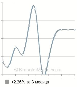 Средняя стоимость надвенное лазерное облучение крови (НЛОК) в Москве