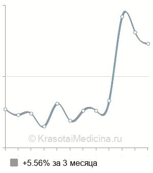 Средняя стоимость надвенное лазерное облучение крови (НЛОК) в Москве