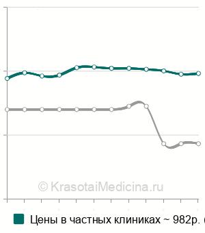 Средняя стоимость лазеротерапия уретрально в Москве