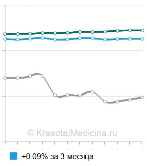 Средняя стоимость лазеротерапия вагинально в Москве