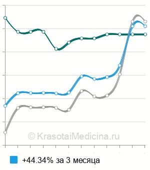 Средняя стоимость механотерапия в Москве