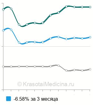 Средняя стоимость ЛФК при невритах в Москве