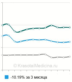 Средняя стоимость ЛФК при остеохондрозе позвоночника в Москве