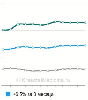 Средняя стоимость ЛФК при остеохондрозе позвоночника в Москве
