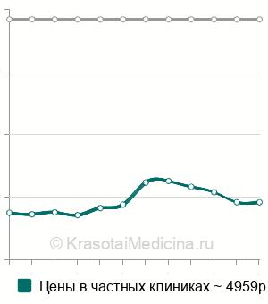 Средняя стоимость коррекция татуажа губ в Москве