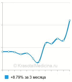 Средняя стоимость татуажа губ с полным заполнением в Москве