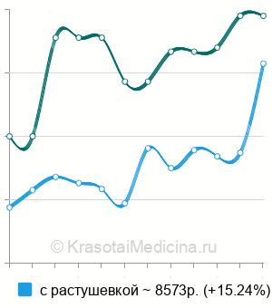 Средняя стоимость татуаж контура губ в Москве