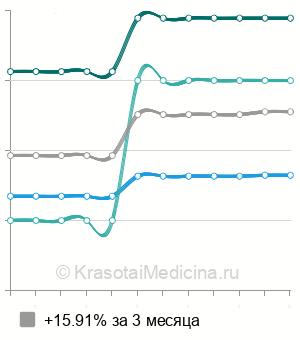 Средняя стоимость электрокоагуляция липомы в Москве