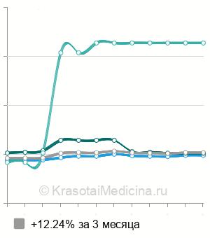 Средняя стоимость радиоволнового удаления липомы в Москве