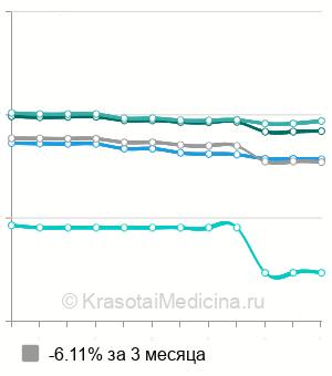 Средняя стоимость контурная пластика губ Restylane в Москве