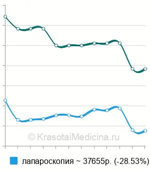 Средняя стоимость удаления кисты печени в Москве