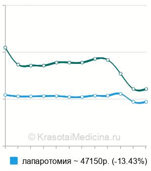 Средняя стоимость краевая резекция печени в Москве