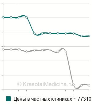 Средняя стоимость удаление доли печени (лобэктомия) в Москве