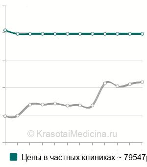 Средняя стоимость удаление доли печени (лобэктомия) в Москве