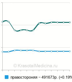 Средняя стоимость робот-ассистированная гемигепатэктомия в Москве