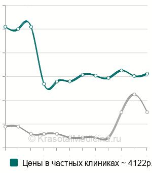 Средняя стоимость блокады фасеточных суставов в Москве