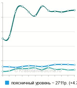 Средняя стоимость паравертебральная блокада в Москве