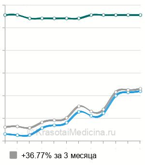 Средняя стоимость блокада крестцово-подвздошного сочленения в Москве