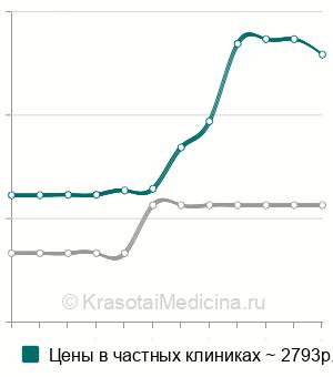 Средняя стоимость корешковая блокада в Москве
