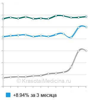 Средняя стоимость массажа мышц брюшной стенки в Москве