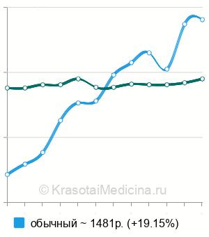 Средняя стоимость массаж грудной клетки в Москве